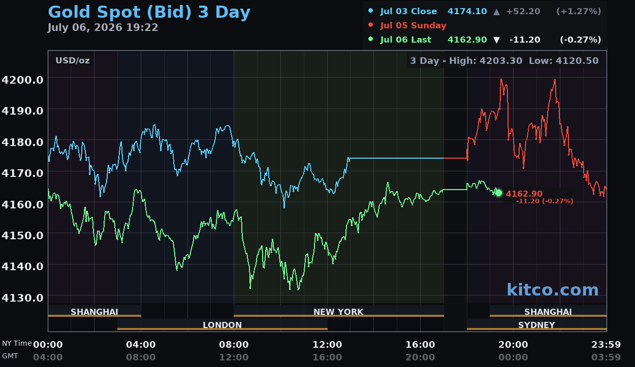 Giá vàng hôm nay ngày 7/7: Vàng thế giới neo quanh 4.166 USD/ounce, vàng trong nước đồng loạt giảm Giá vàng hôm nay ngày 7/7: Vàng thế giới neo quanh 4.166 USD/ounce, vàng trong nước đồng loạt giảm