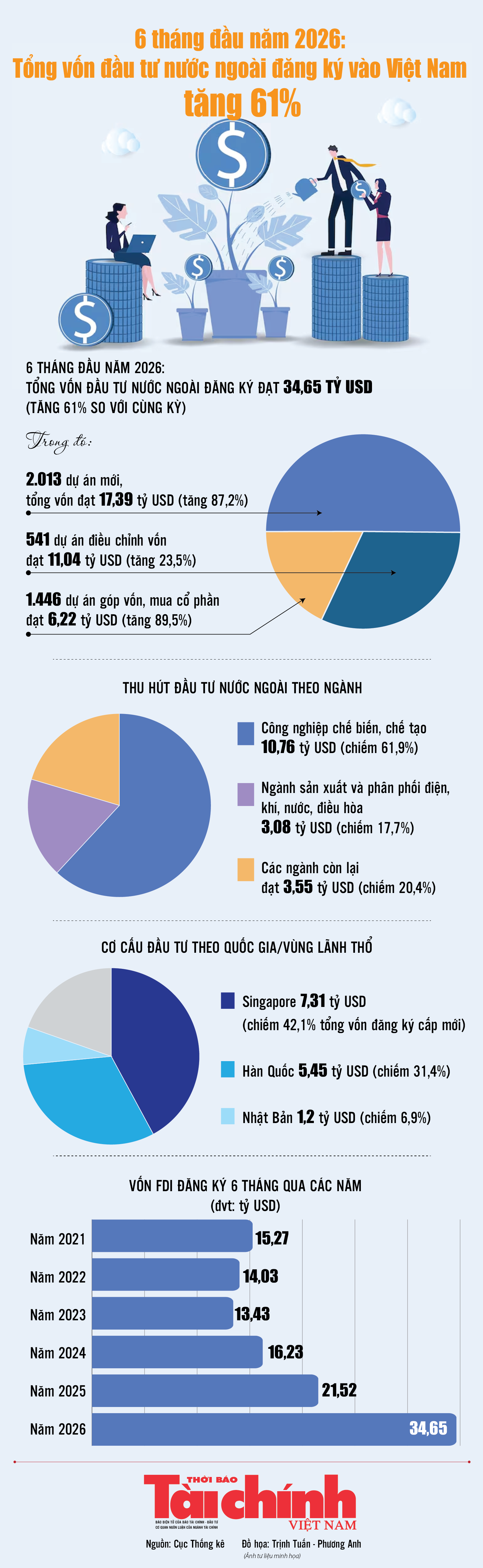 Infographics: 34,65 tỷ USD vốn đầu tư nước ngoài đăng ký vào Việt Nam trong 6 tháng đầu năm 2026 Infographics: 34,65 tỷ USD vốn đầu tư nước ngoài đăng ký vào Việt Nam trong 6 tháng đầu năm 2026