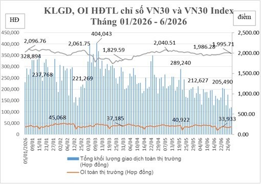 Chứng khoán phái sinh tháng 6: Giao dịch thận trọng khi VN30 giằng co quanh mốc 2.000 điểm Chứng khoán phái sinh tháng 6: Giao dịch thận trọng khi VN30 giằng co quanh mốc 2.000 điểm