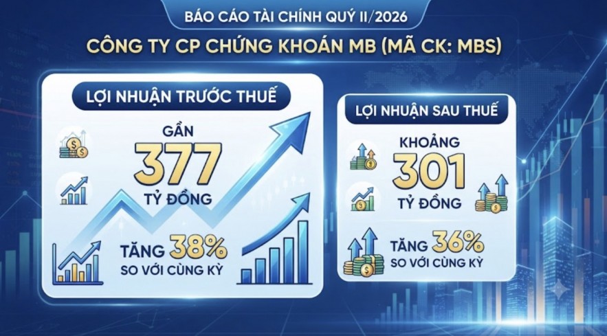 MBS báo lãi quý II tăng 38%, hoàn thành 40% kế hoạch năm MBS báo lãi quý II tăng 38%, hoàn thành 40% kế hoạch năm