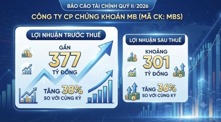 MBS báo lãi quý II tăng 38%, hoàn thành 40% kế hoạch năm MBS báo lãi quý II tăng 38%, hoàn thành 40% kế hoạch năm