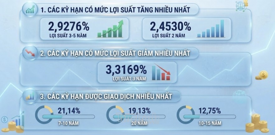 Thanh khoản thị trường trái phiếu chính phủ tăng mạnh trong tháng 6 Thanh khoản thị trường trái phiếu chính phủ tăng mạnh trong tháng 6