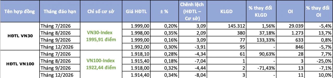 Chứng khoán phái sinh ngày 7/7: Sắc xanh áp đảo, hợp đồng tương lai duy trì chênh lệch dương Chứng khoán phái sinh ngày 7/7: Sắc xanh áp đảo, hợp đồng tương lai duy trì chênh lệch dương