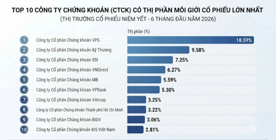 VCK, TCX và SSI dẫn đầu thị phần môi giới cổ phiếu trên HNX