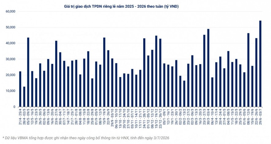 Gần 50.000 tỷ đồng trái phiếu doanh nghiệp phát hành trong tuần qua Gần 50.000 tỷ đồng trái phiếu doanh nghiệp phát hành trong tuần qua