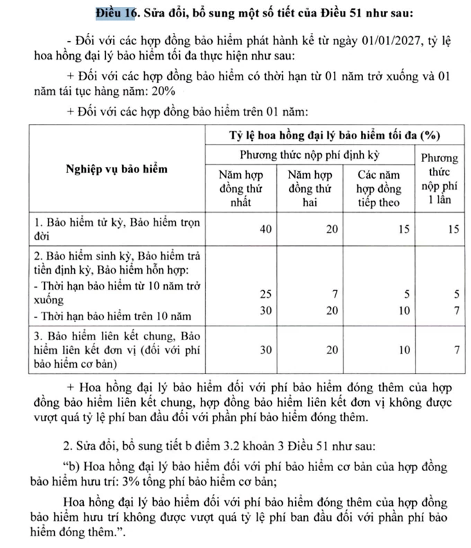 Thông tư số 96/2026/TT-BTC sửa nhiều quy định về hoa hồng đại lý, cơ sở tính phí nhiều loại bảo hiểm