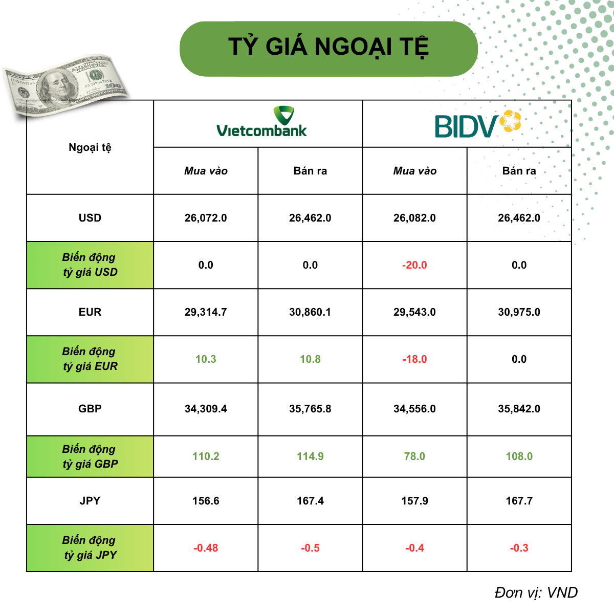 Tỷ giá USD hôm nay (8/7): Đồng USD lấy lại đà tăng, yên Nhật lại chịu áp lực can thiệp Tỷ giá USD hôm nay (8/7): Đồng USD lấy lại đà tăng, yên Nhật lại chịu áp lực can thiệp