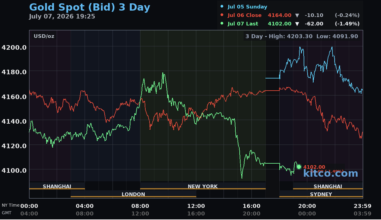 Giá vàng hôm nay ngày 8/7: Vàng thế giới giảm còn 4.102 USD/ounce, vàng trong nước lùi về 150 triệu đồng/lượng Giá vàng hôm nay ngày 8/7: Vàng thế giới giảm còn 4.102 USD/ounce, vàng trong nước lùi về 150 triệu đồng/lượng
