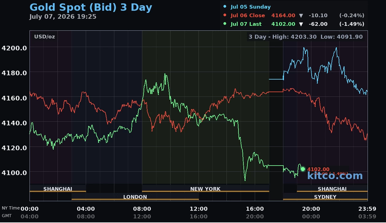 Giá vàng hôm nay ngày 8/7: Vàng thế giới giảm còn 4.102 USD/ounce, vàng trong nước lùi về 150 triệu đồng/lượng