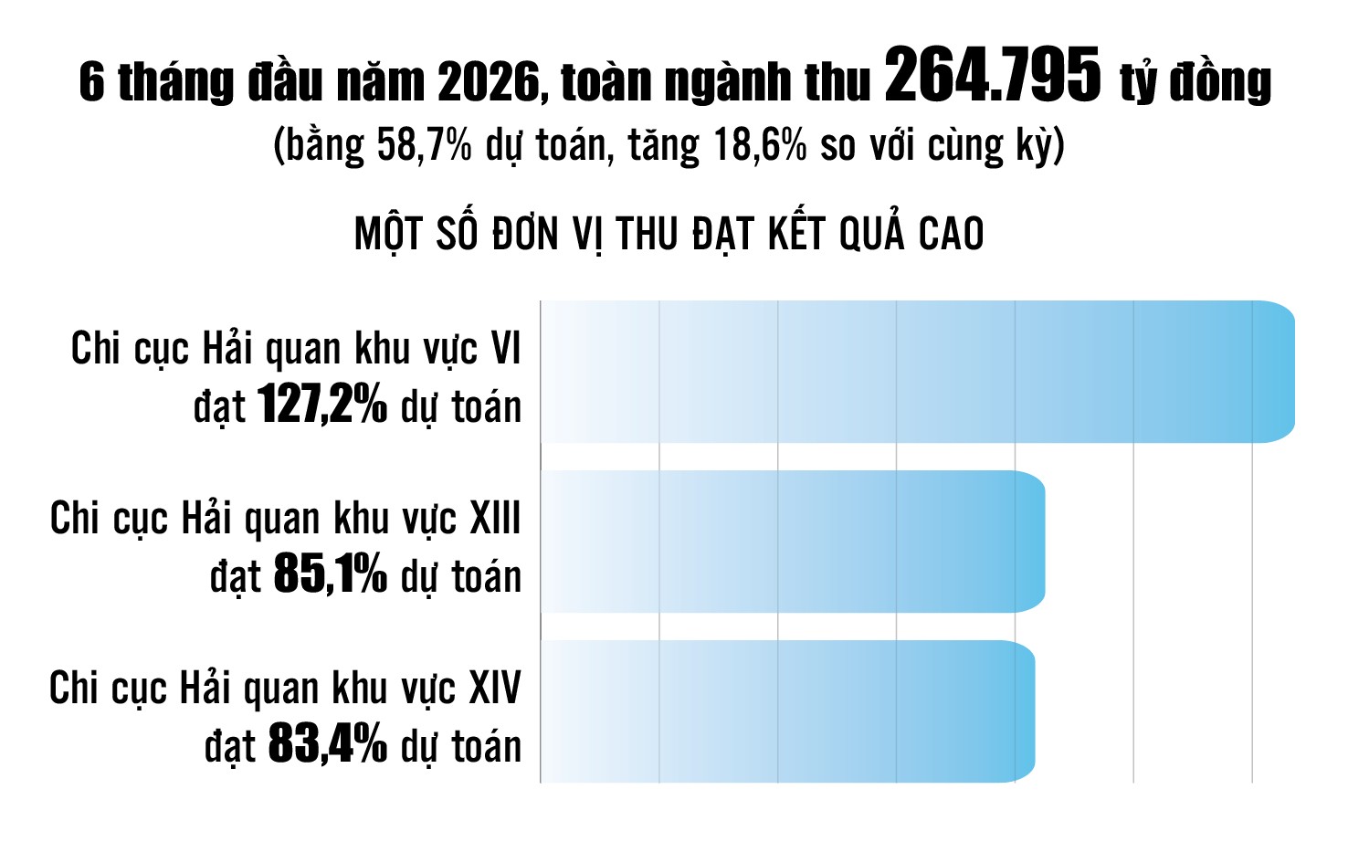 Infographics: Ngành Hải quan thu ngân sách 6 tháng đạt 264.795 tỷ đồng