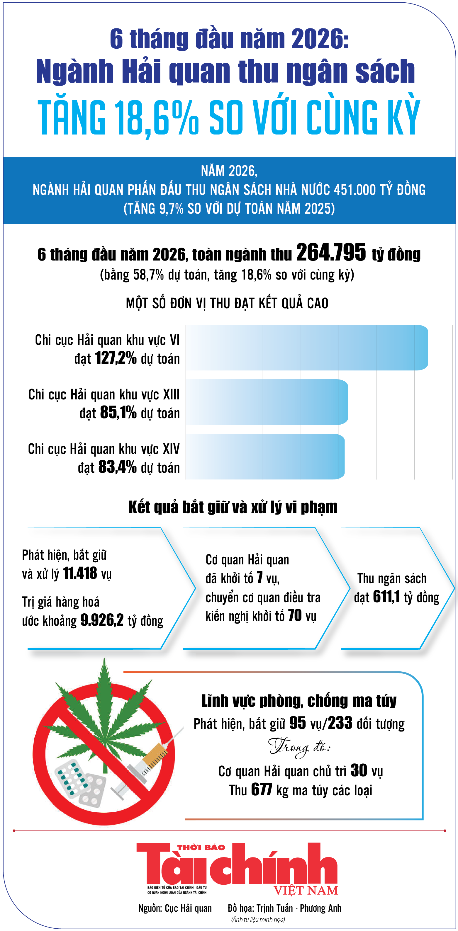 Infographics: Ngành Hải quan thu ngân sách 6 tháng đạt 264.795 tỷ đồng