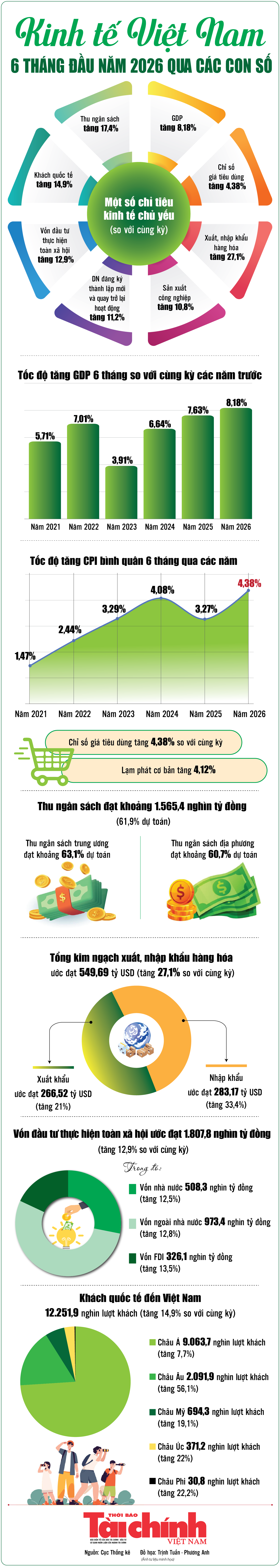 Infographics: Những điểm sáng kinh tế Việt Nam 6 tháng đầu năm qua các con số