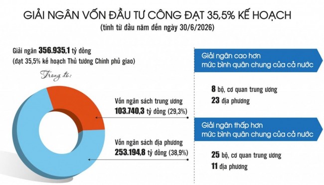 Giải ngân vốn đầu tư công vào guồng với “thước đo” mới