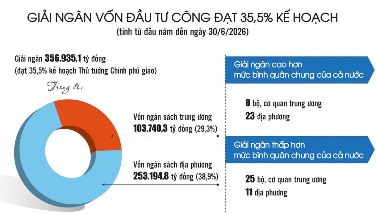 Giải ngân vốn đầu tư công vào guồng với “thước đo” mới