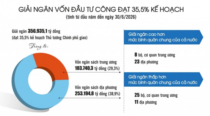 Giải ngân vốn đầu tư công vào guồng với “thước đo” mới Giải ngân vốn đầu tư công vào guồng với “thước đo” mới