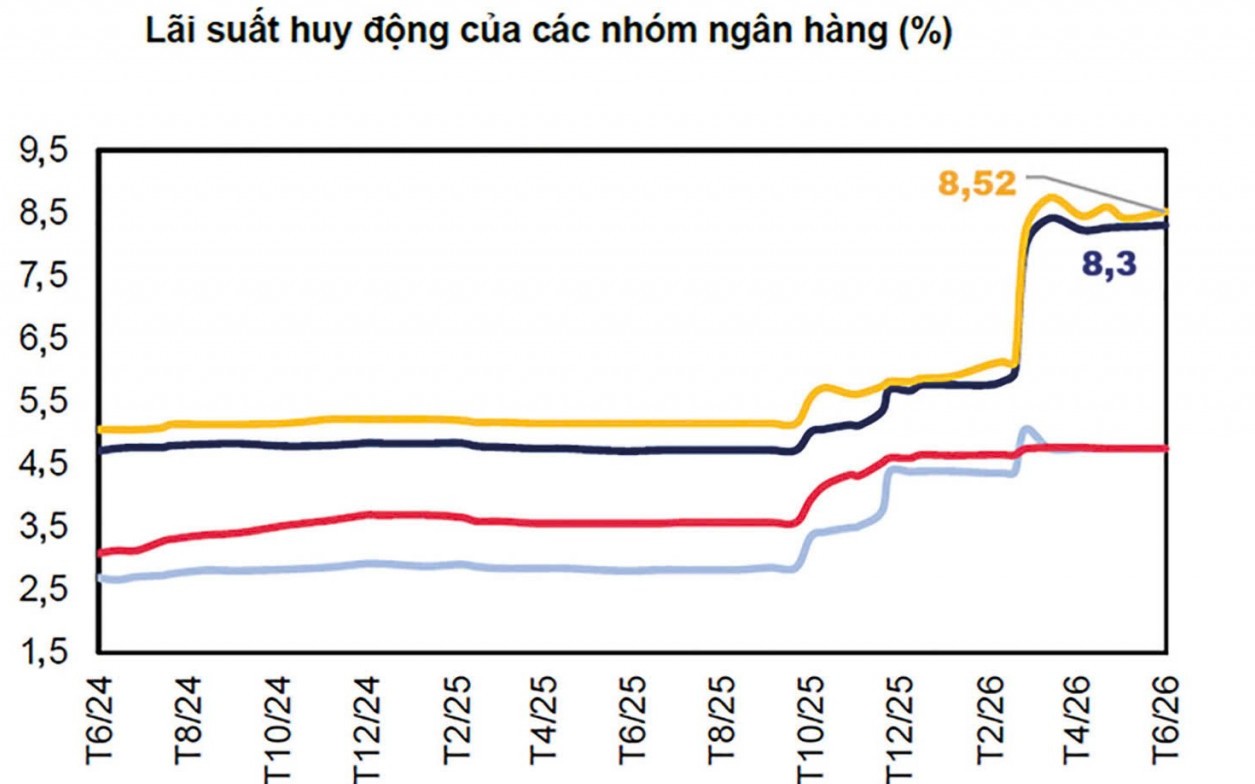 Lãi suất khó hạ sâu, giữ nhịp điều hành hợp lý trước nhiều biến số