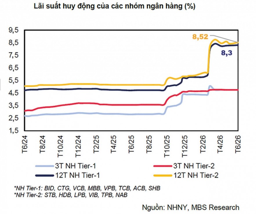 Lãi suất khó hạ sâu, giữ nhịp điều hành hợp lý trước nhiều biến số Lãi suất khó hạ sâu, giữ nhịp điều hành hợp lý trước nhiều biến số