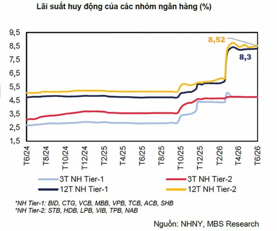 Lãi suất khó hạ sâu, giữ nhịp điều hành hợp lý trước nhiều biến số Lãi suất khó hạ sâu, giữ nhịp điều hành hợp lý trước nhiều biến số