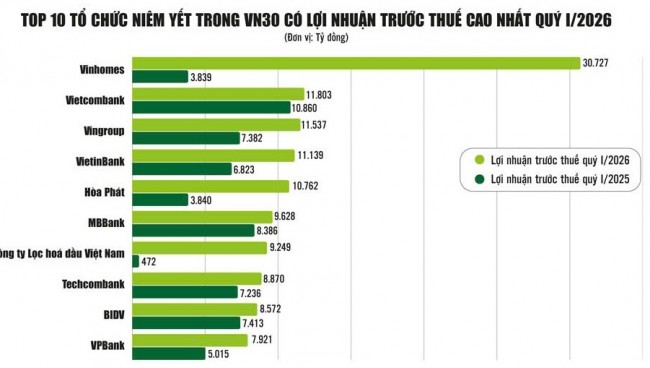 Kỳ rà soát danh mục VN30: Cuộc cạnh tranh của những doanh nghiệp top đầu