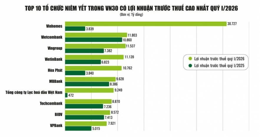 Kỳ rà soát danh mục VN30: Cuộc cạnh tranh của những doanh nghiệp top đầu