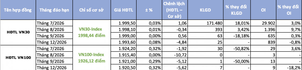 Chứng khoán phái sinh ngày 8/7: Thanh khoản bật tăng hơn 18% Chứng khoán phái sinh ngày 8/7: Thanh khoản bật tăng hơn 18%