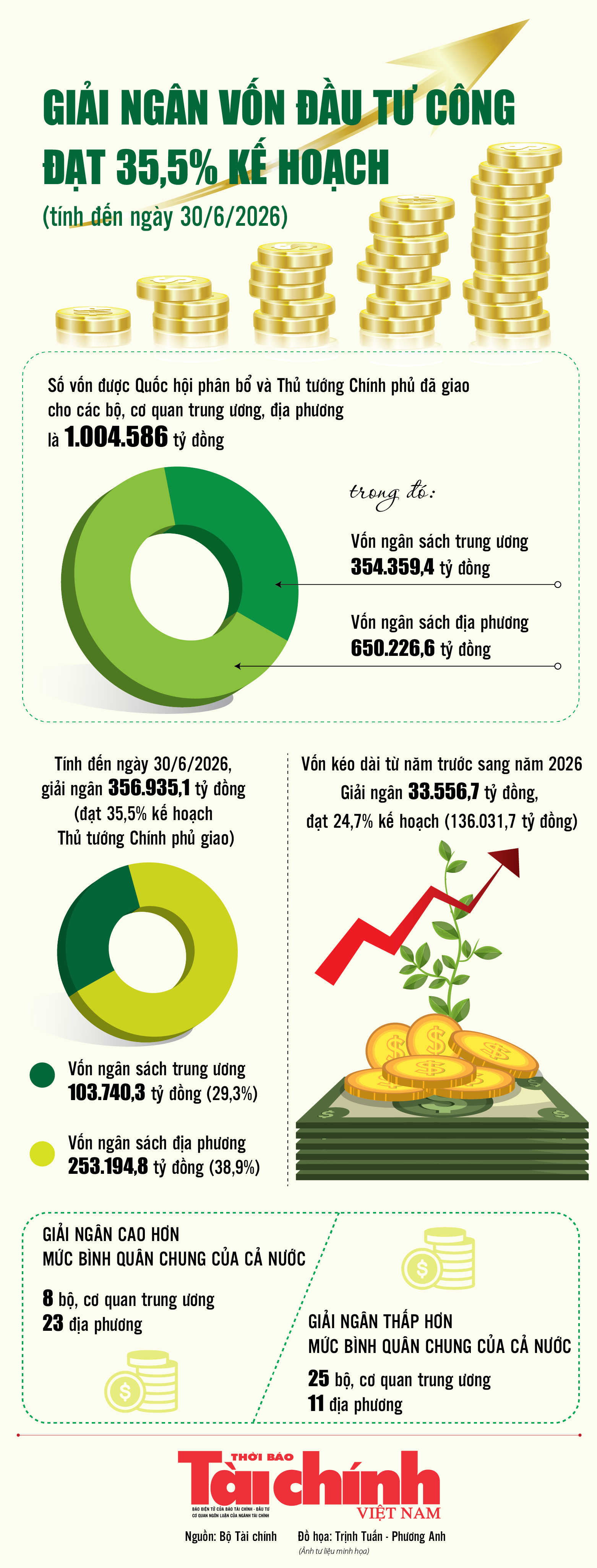 Infographics: Giải ngân vốn đầu tư công 6 tháng đạt 356.935,1 tỷ đồng