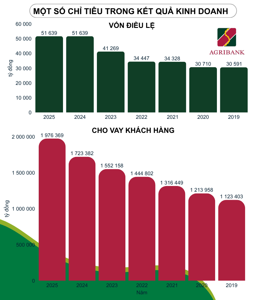 Agribank được bổ sung gần 30.000 tỷ đồng vốn điều lệ, thêm dư địa mở rộng tín dụng Agribank được bổ sung gần 30.000 tỷ đồng vốn điều lệ, thêm dư địa mở rộng tín dụng