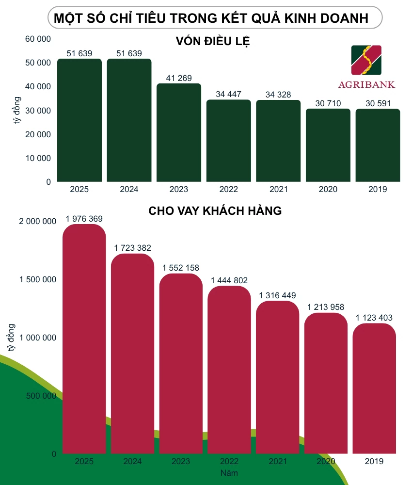 Agribank được bổ sung gần 30.000 tỷ đồng vốn điều lệ, thêm dư địa mở rộng tín dụng Agribank được bổ sung gần 30.000 tỷ đồng vốn điều lệ, thêm dư địa mở rộng tín dụng