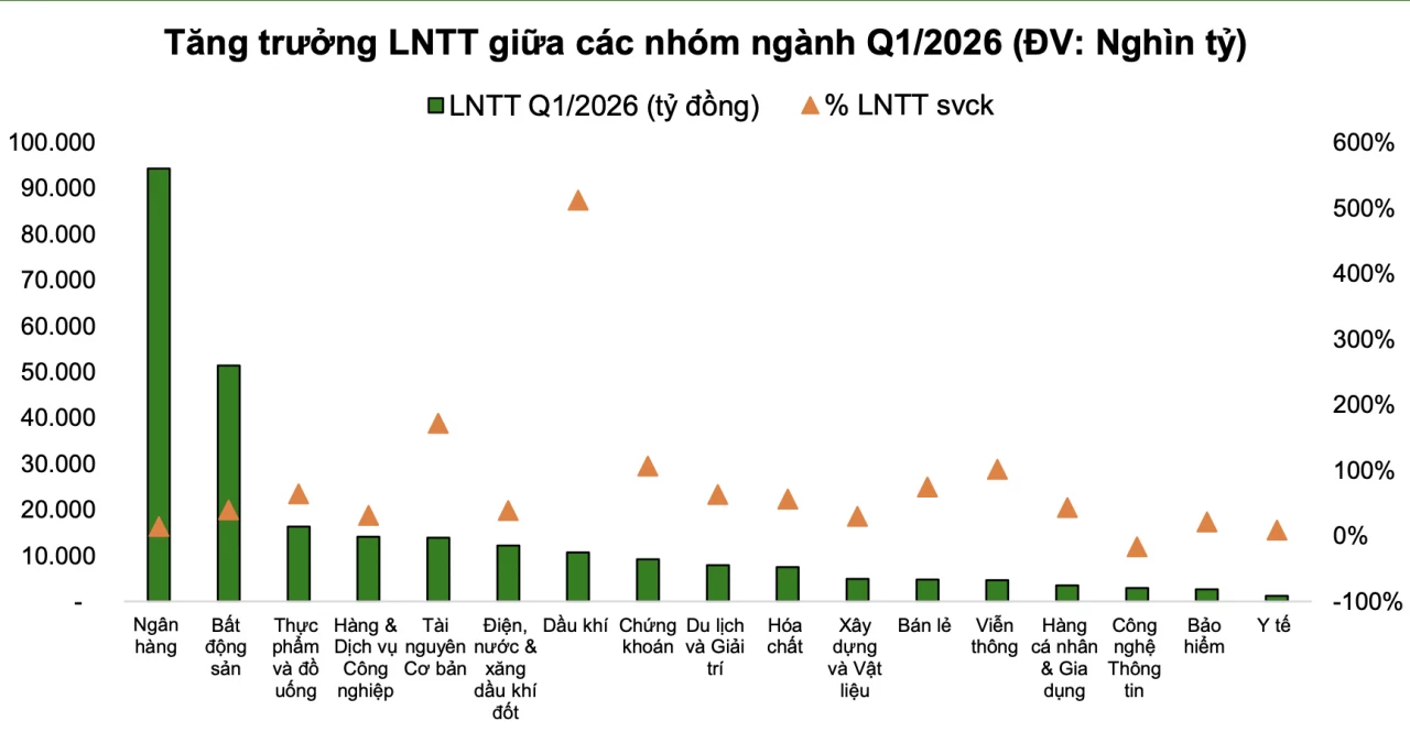 Bốn nhóm ngành được kỳ vọng dẫn dắt tăng trưởng lợi nhuận quý II