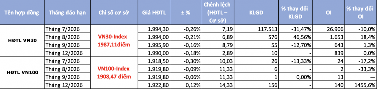 Chứng khoán phái sinh ngày 9/7: Trạng thái chênh lệch dương trở lại Chứng khoán phái sinh ngày 9/7: Trạng thái chênh lệch dương trở lại
