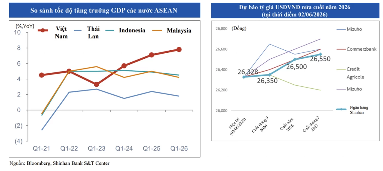 Chuyên gia Ngân hàng Shinhan nhận diện nhân tố chi phối tăng trưởng GDP, tỷ giá nửa cuối năm