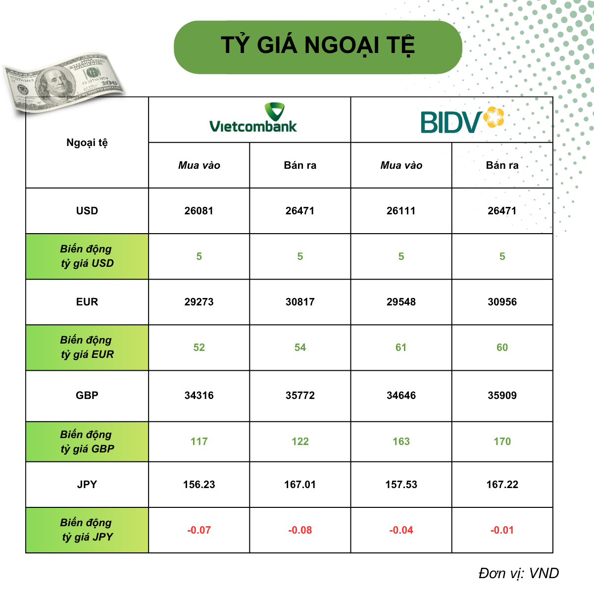 Tỷ giá USD hôm nay (10/7): Tỷ giá trung tâm tăng nhẹ, thị trường chờ động thái tiếp theo của Fed và ECB Tỷ giá USD hôm nay (10/7): Tỷ giá trung tâm tăng nhẹ, thị trường chờ động thái tiếp theo của Fed và ECB