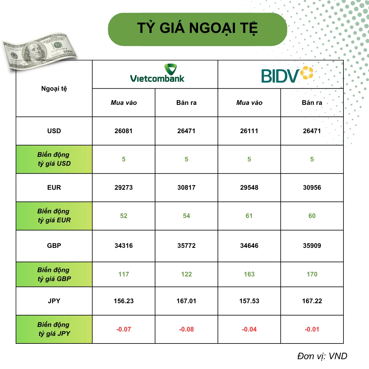 Tỷ giá USD hôm nay (10/7): Tỷ giá trung tâm tăng nhẹ, thị trường chờ động thái tiếp theo của Fed và ECB