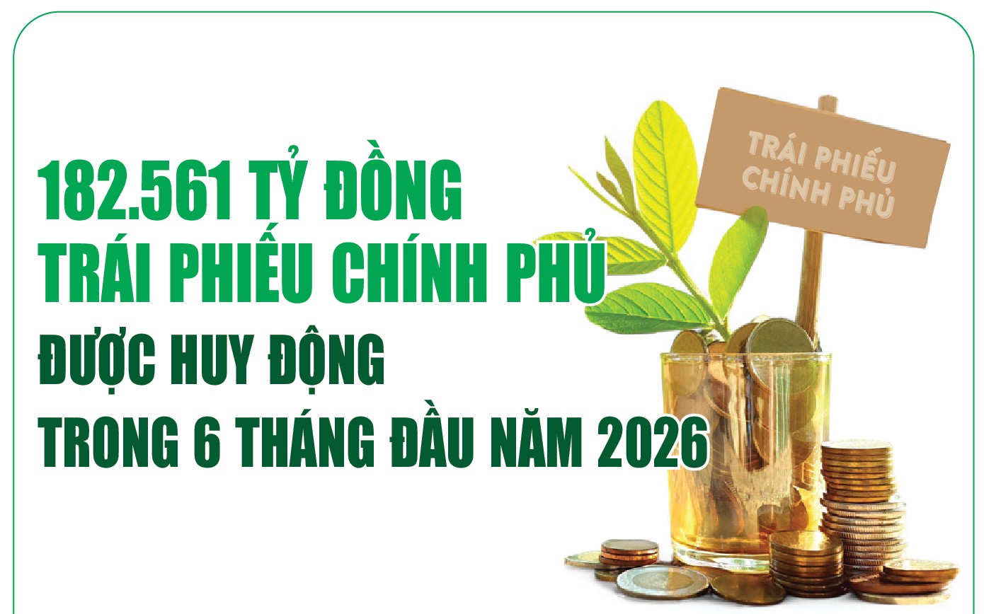 Infographics: 6 tháng đầu năm 2026, huy động trái phiếu chính phủ đạt 182.561 tỷ đồng