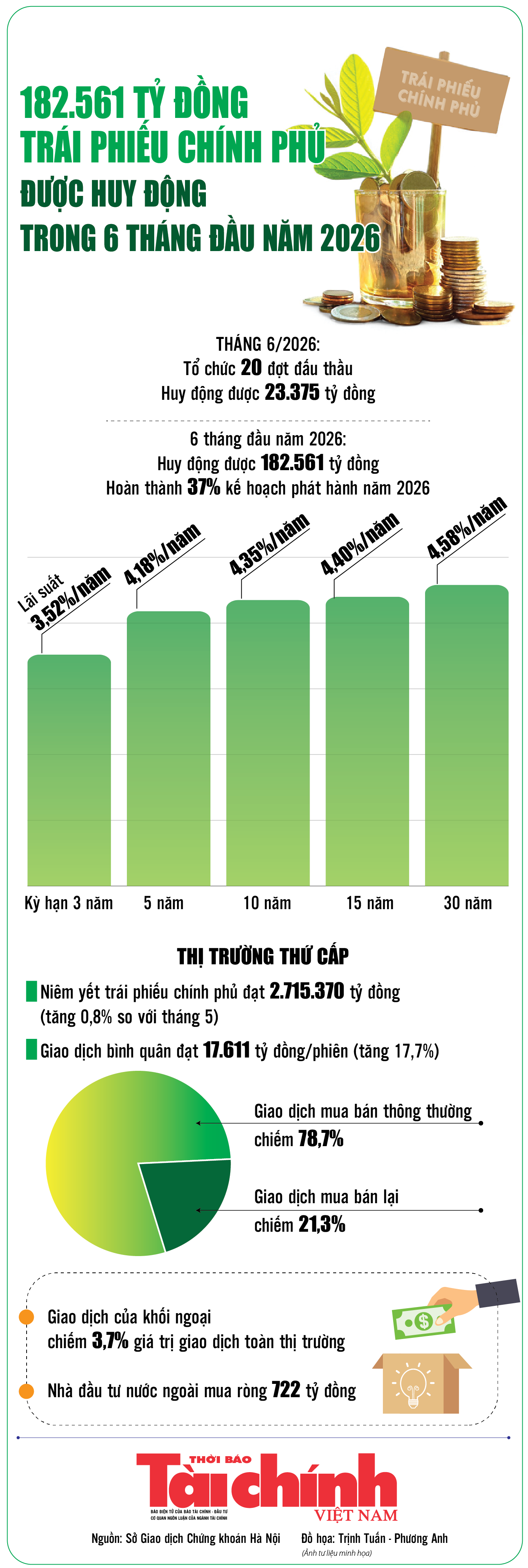 Infographics: 6 tháng đầu năm 2026, huy động trái phiếu chính phủ đạt 182.561 tỷ đồng