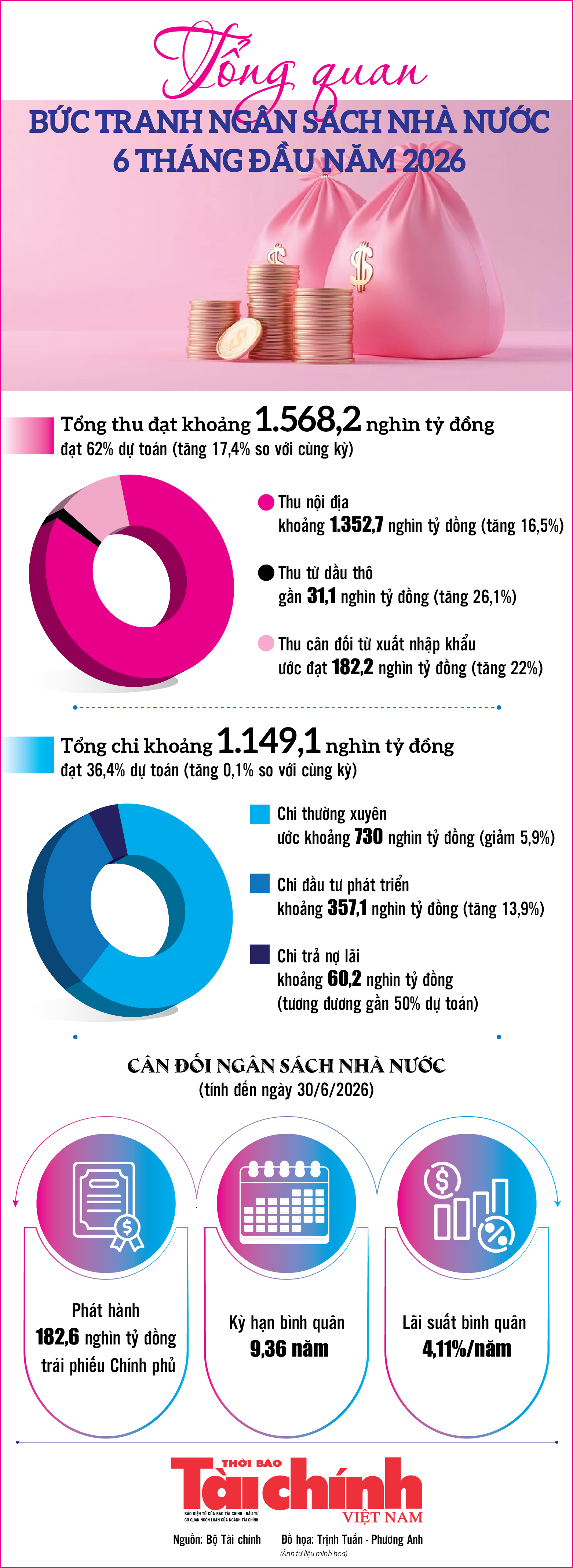 Infographics: Tổng quan bức tranh ngân sách nhà nước 6 tháng đầu năm 2026