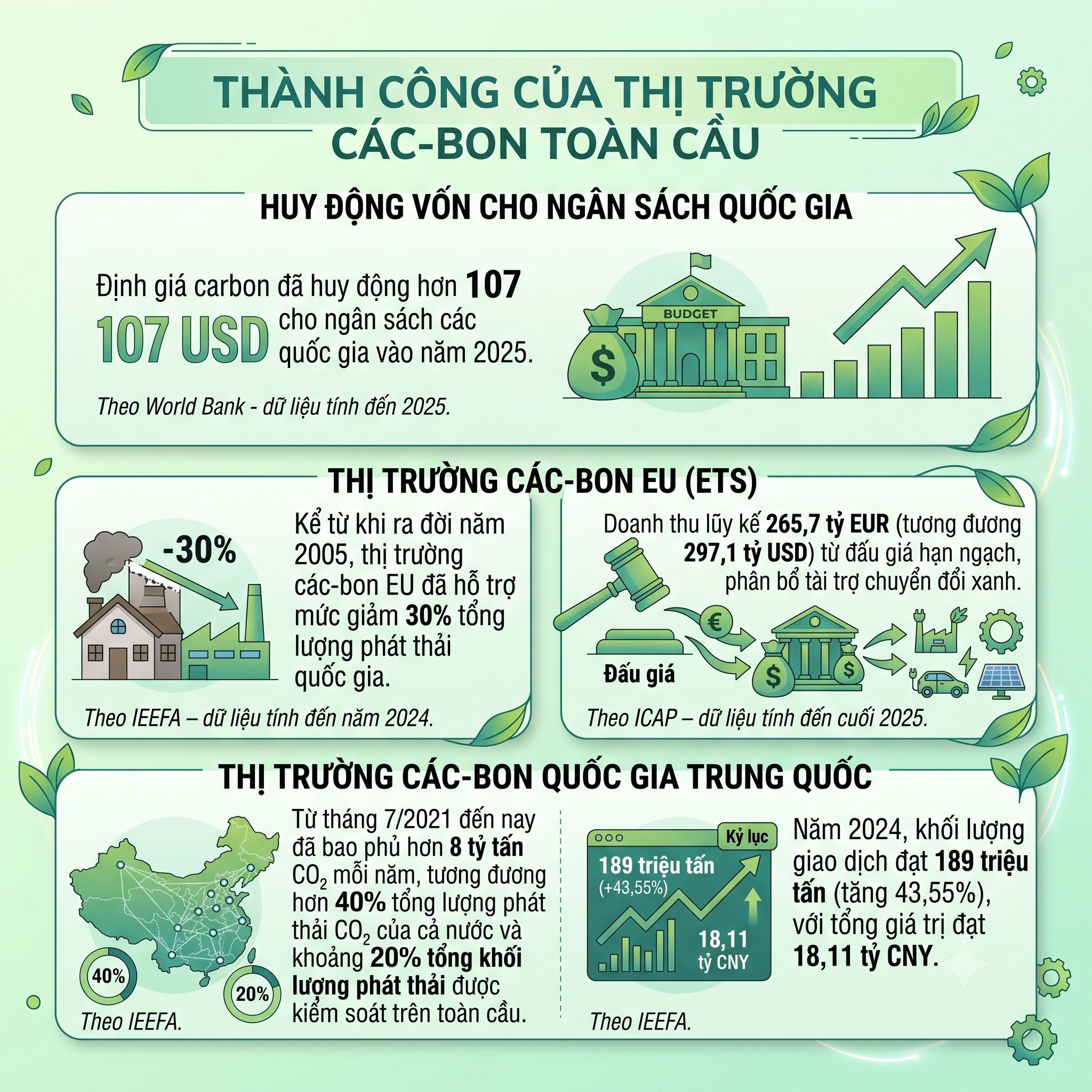 Sàn giao dịch các-bon - Việt Nam đang đặt nền móng cho một kiến trúc tài chính hoàn toàn mới