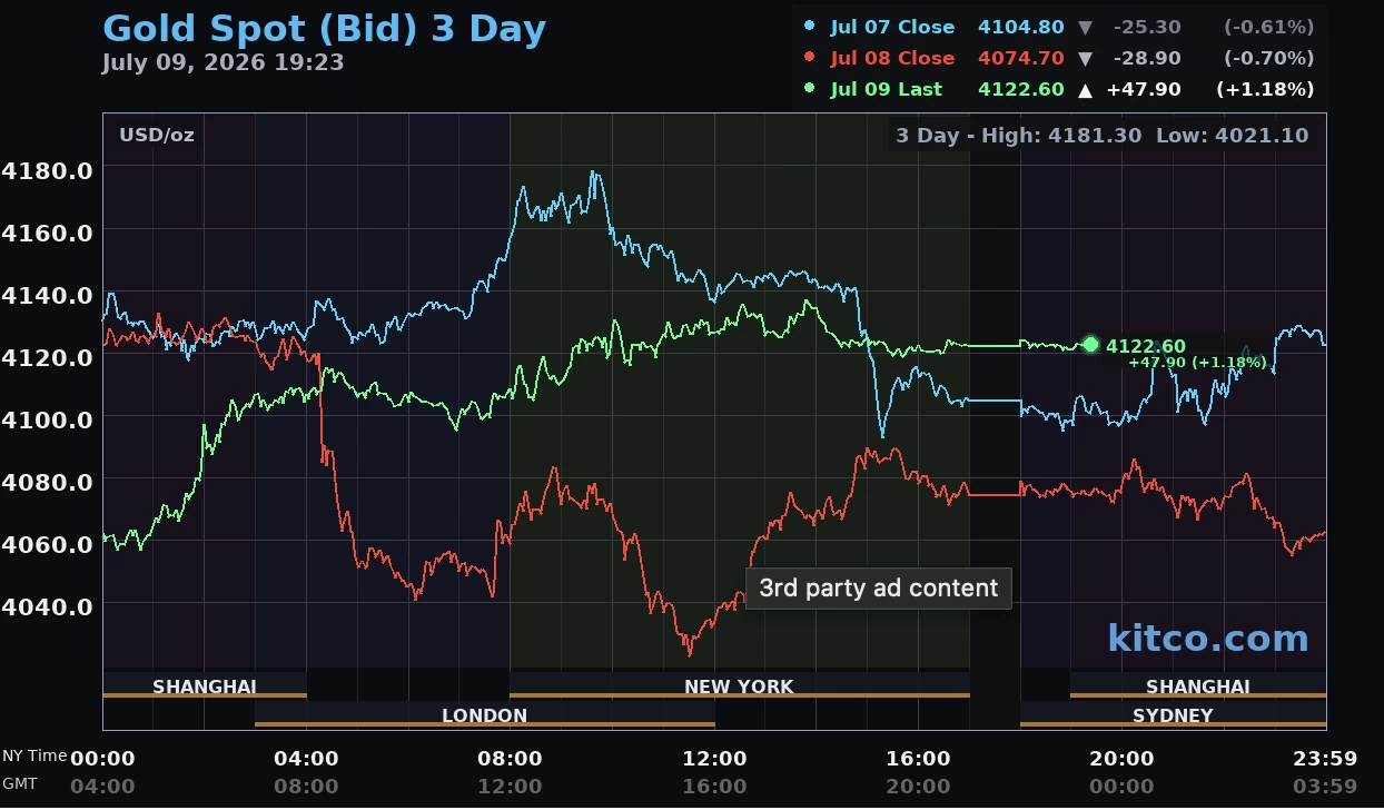 Giá vàng hôm nay ngày 10/7: Vàng thế giới tăng lên 4.125 USD/ounce, vàng trong nước biến động trái chiều
