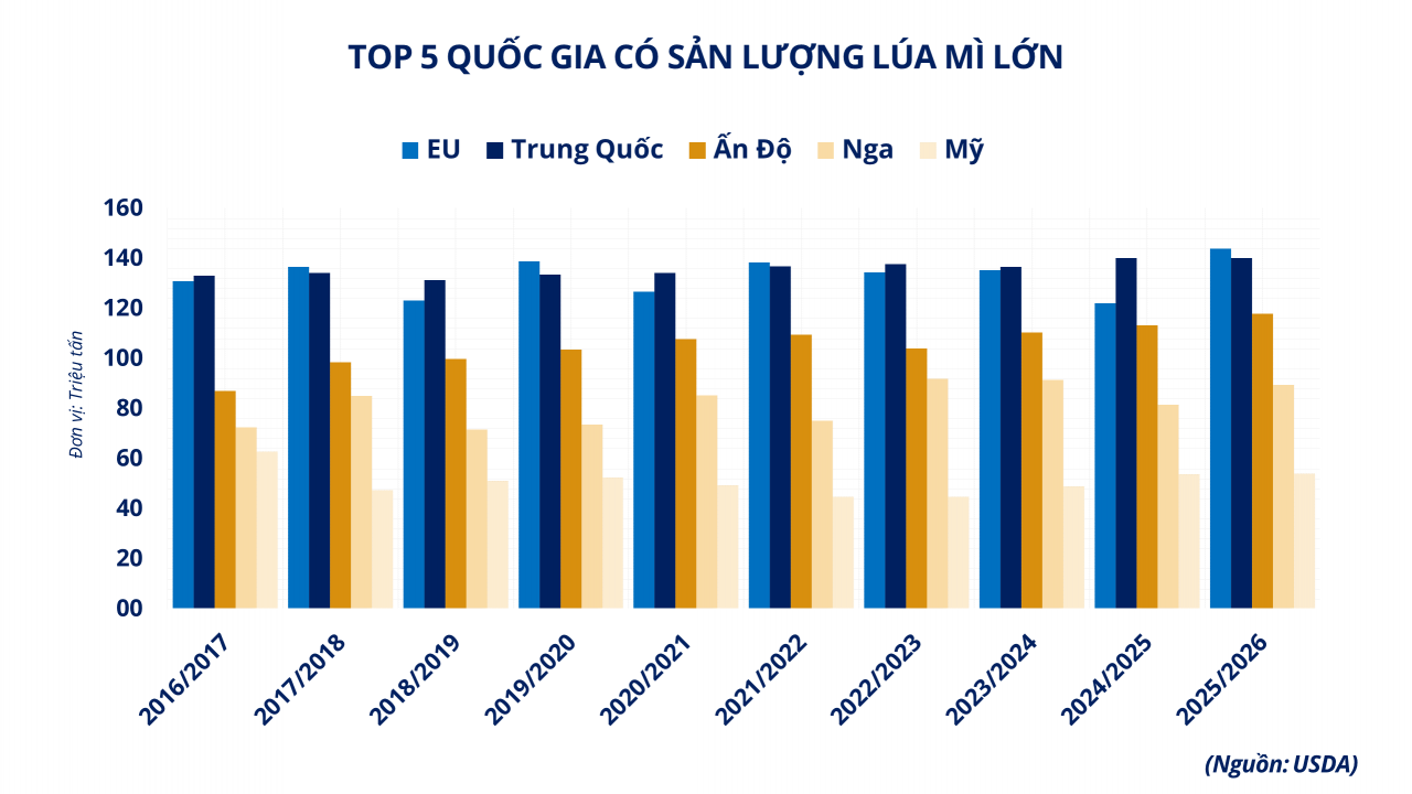 Lúa mì khởi sắc, ca cao bứt phá lên gần mốc 6.500 USD/tấn Giá lúa mì khởi sắc, ca cao bứt phá lên gần mốc 6.500 USD/tấn