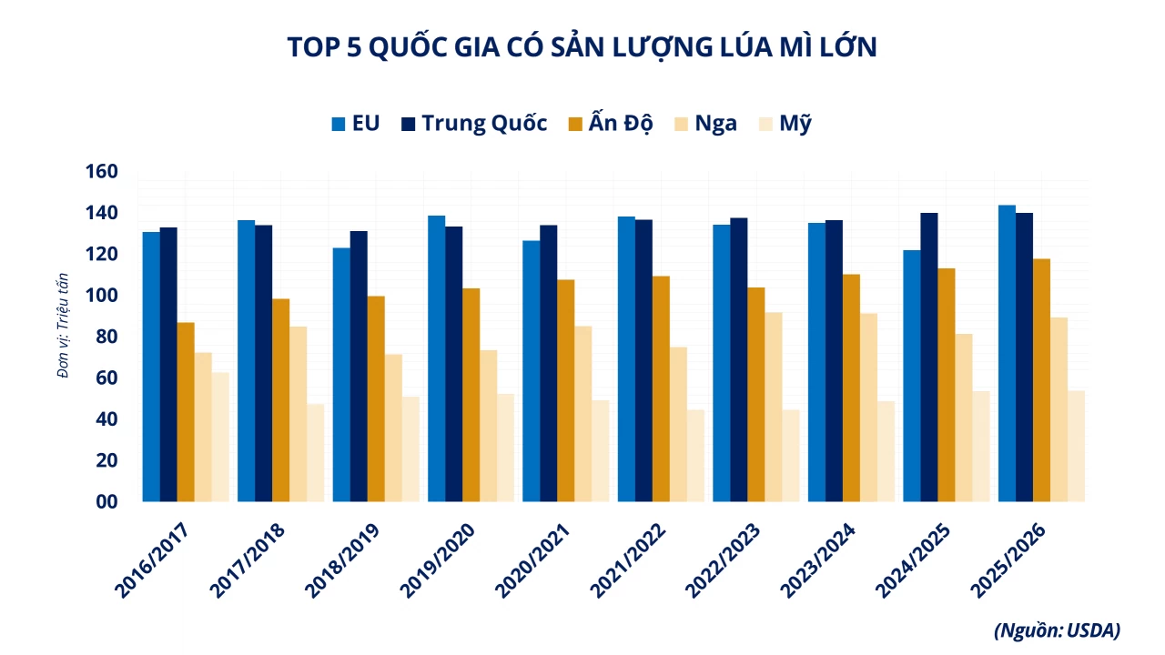 Giá lúa mì khởi sắc, ca cao bứt phá lên gần mốc 6.500 USD/tấn