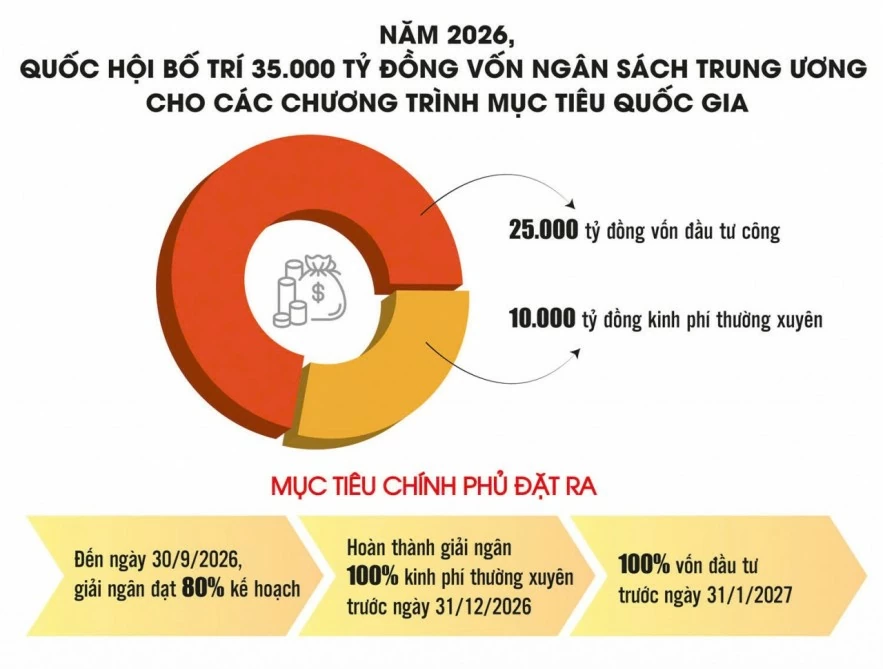 Chương trình mục tiêu quốc gia: Không để dòng vốn “đứng chờ”