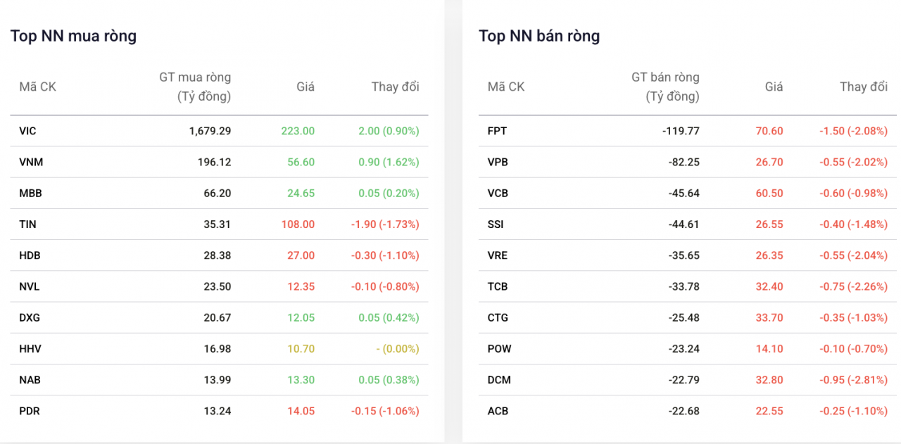 Khối ngoại trở lại mua ròng hơn 1.385 tỷ đồng, Khối ngoại trở lại mua ròng hơn 1.385 tỷ đồng,