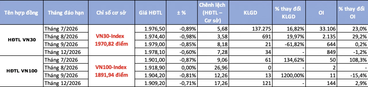 Chứng khoán phái sinh ngày 10/7: Vị thế nắm giữ qua đêm tăng mạnh dù sắc đỏ bao trùm