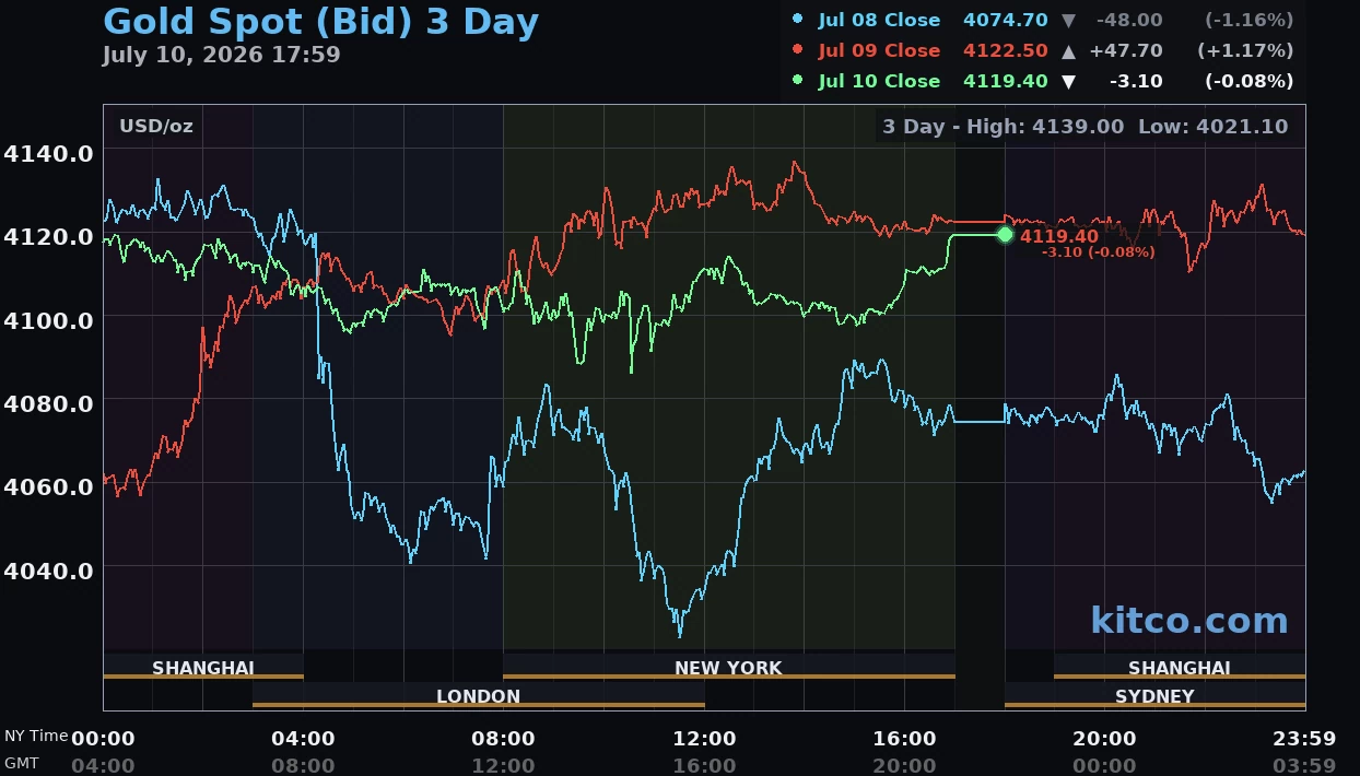 Giá vàng hôm nay ngày 11/7: Vàng thế giới giữ trên 4.120 USD/ounce, vàng trong nước tăng tới 1 triệu đồng/lượng