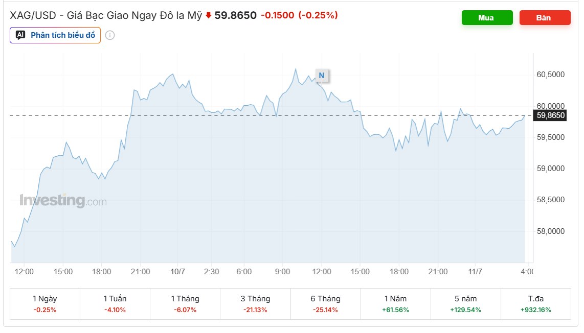 Ngày 11/7: Giá bạc Ngày 11/7: Giá bạc trong nước và thế giới đồng loạt đảo chiều giảm