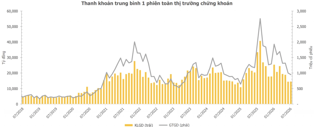 Chứng khoán tuần mới (13/7-17/7): Dòng tiền rơi vào vùng trũng, thị trường chờ chất xúc tác mới Chứng khoán tuần mới (13/7-17/7): Dòng tiền rơi vào vùng trũng, thị trường chờ chất xúc tác mới