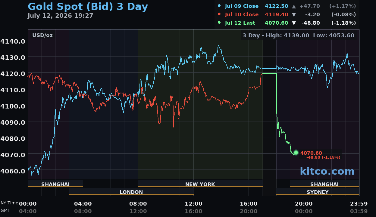 Giá vàng hôm nay ngày 13/7: Vàng thế giới mất hơn 30 USD, lùi về 4.089 USD/ounce Giá vàng hôm nay ngày 13/7: Vàng thế giới mất hơn 30 USD, lùi về 4.089 USD/ounce