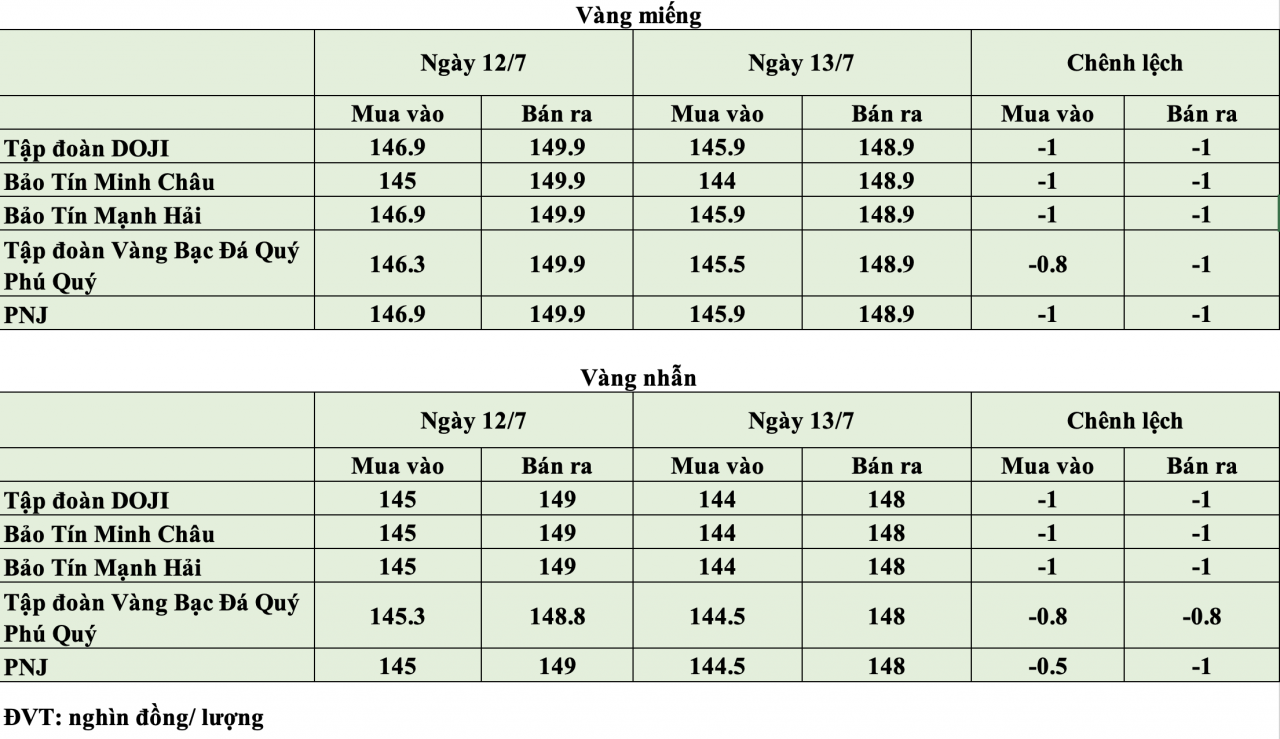 Giá vàng hôm nay ngày 13/7: Vàng thế giới mất hơn 30 USD,  lùi về 4.089 USD/ounce