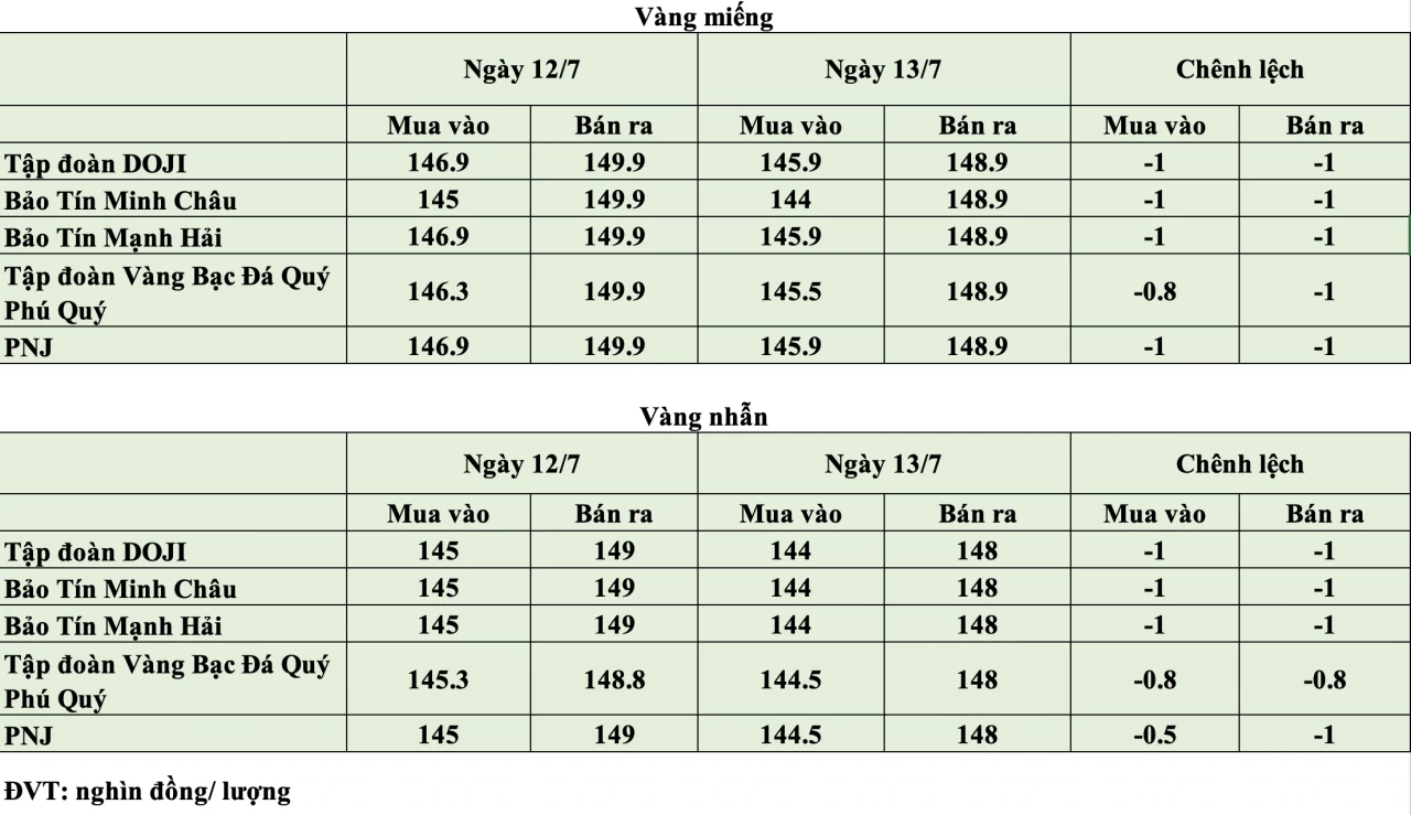 Giá vàng hôm nay ngày 13/7: Vàng thế giới mất hơn 30 USD,  lùi về 4.089 USD/ounce
