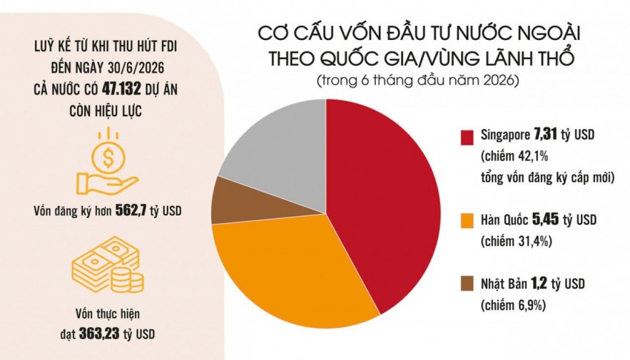 FDI lập kỷ lục mới, năng lực hấp thụ là chìa khóa